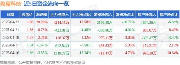 天成配资 4月22日美晨科技（300237）涨停分析：年报规避ST、季报扭亏预期驱动