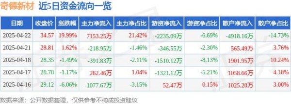 宇轩配资 4月22日奇德新材（300995）涨停分析：碳纤维应用、新能源汽车合作驱动