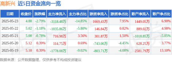 致富配资 股票行情快报：高新兴（300098）5月23日主力资金净卖出3118.48万元