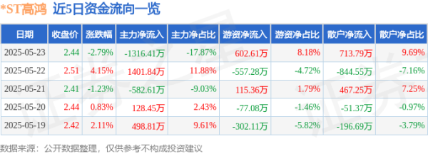 鑫创国际 股票行情快报：*ST高鸿（000851）5月23日主力资金净卖出1316.41万元