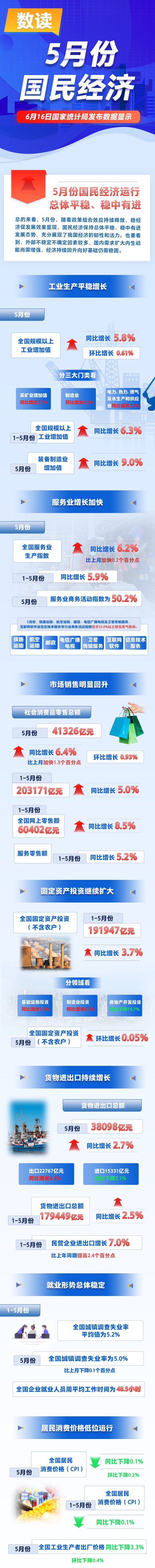 新宝配资 一图读懂2025年5月份我国国民经济数据