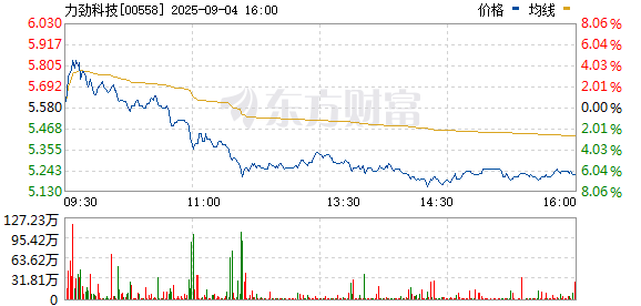 大金牛 港股力劲科技盘中一度涨近70%